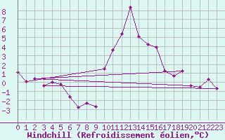 Courbe du refroidissement olien pour Schpfheim