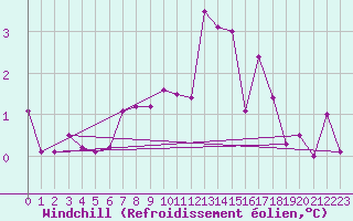 Courbe du refroidissement olien pour Les Eplatures - La Chaux-de-Fonds (Sw)