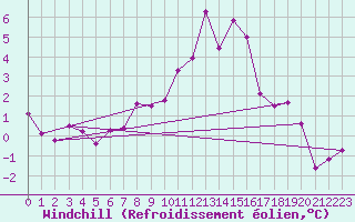 Courbe du refroidissement olien pour Zermatt