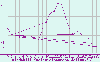 Courbe du refroidissement olien pour Murau