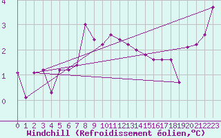 Courbe du refroidissement olien pour Jogeva