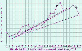 Courbe du refroidissement olien pour Brion (38)