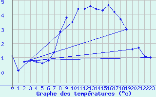 Courbe de tempratures pour Ummendorf