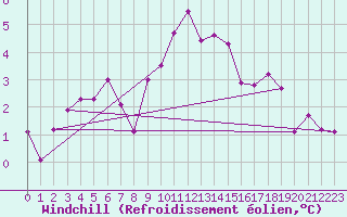 Courbe du refroidissement olien pour Molina de Aragn