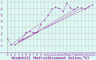 Courbe du refroidissement olien pour La Chapelle-Montreuil (86)