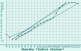 Courbe de l'humidex pour Douzy (08)