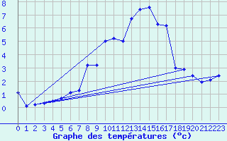 Courbe de tempratures pour Luedenscheid