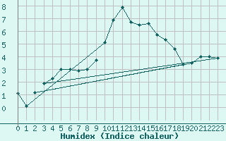 Courbe de l'humidex pour Molina de Aragn