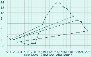 Courbe de l'humidex pour Eygliers (05)