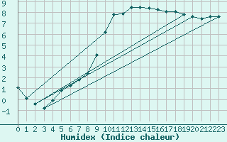 Courbe de l'humidex pour Ploeren (56)