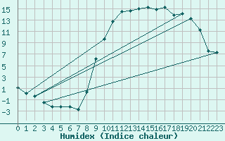 Courbe de l'humidex pour Selonnet (04)