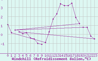 Courbe du refroidissement olien pour Nantes (44)