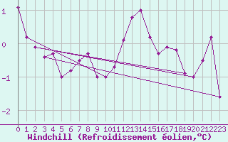 Courbe du refroidissement olien pour Marienberg