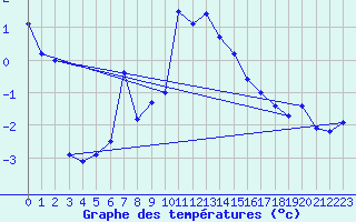 Courbe de tempratures pour Alpinzentrum Rudolfshuette