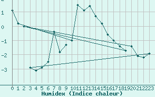 Courbe de l'humidex pour Alpinzentrum Rudolfshuette