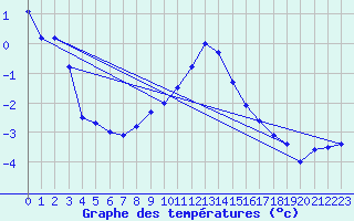 Courbe de tempratures pour Aigen Im Ennstal