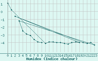 Courbe de l'humidex pour Fanaraken