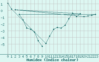 Courbe de l'humidex pour Hoherodskopf-Vogelsberg