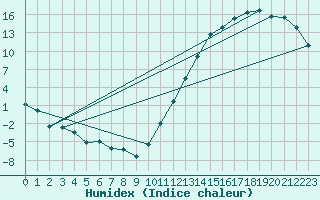 Courbe de l'humidex pour Upper Stewiacke Rcs