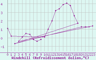 Courbe du refroidissement olien pour Herbault (41)