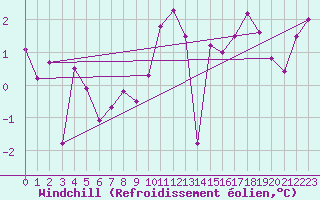 Courbe du refroidissement olien pour Emden-Koenigspolder