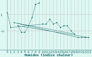 Courbe de l'humidex pour Hohe Wand / Hochkogelhaus