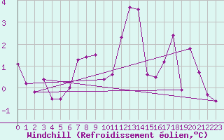 Courbe du refroidissement olien pour Emden-Koenigspolder