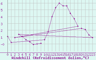 Courbe du refroidissement olien pour Guret (23)
