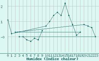 Courbe de l'humidex pour Wdenswil