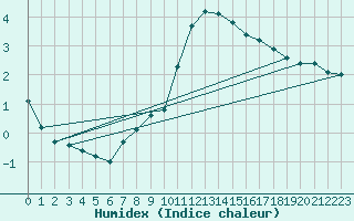 Courbe de l'humidex pour Pont-l'Abb (29)