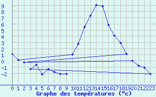 Courbe de tempratures pour La Beaume (05)