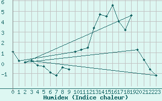 Courbe de l'humidex pour Grardmer (88)