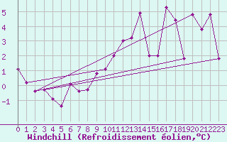 Courbe du refroidissement olien pour Alpinzentrum Rudolfshuette