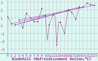 Courbe du refroidissement olien pour Culdrose