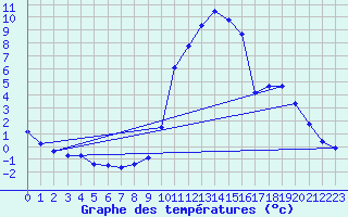 Courbe de tempratures pour Ornon (38)