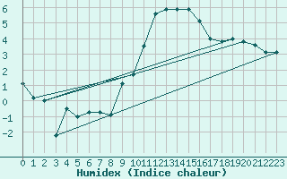 Courbe de l'humidex pour Berne Liebefeld (Sw)