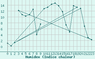 Courbe de l'humidex pour Stabio