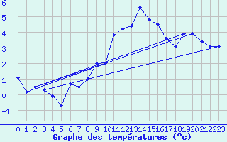 Courbe de tempratures pour La Fretaz (Sw)