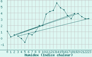 Courbe de l'humidex pour La Fretaz (Sw)