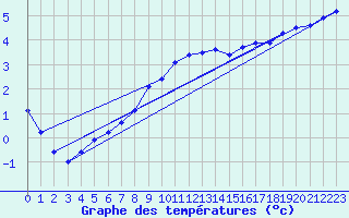 Courbe de tempratures pour Kuemmersruck