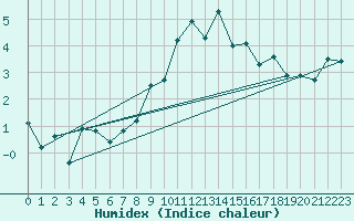 Courbe de l'humidex pour Evolene / Villa