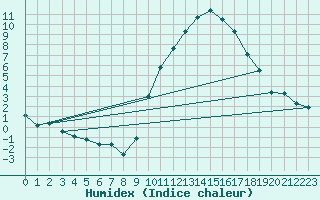 Courbe de l'humidex pour Eygliers (05)