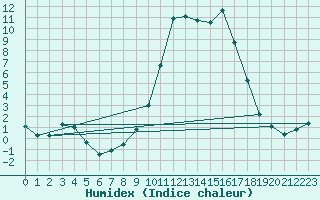 Courbe de l'humidex pour Prads-Haute-Blone (04)