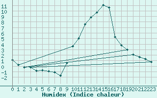 Courbe de l'humidex pour Gap-Sud (05)