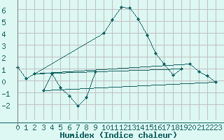 Courbe de l'humidex pour Chieming