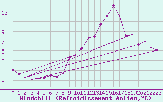 Courbe du refroidissement olien pour Sain-Bel (69)
