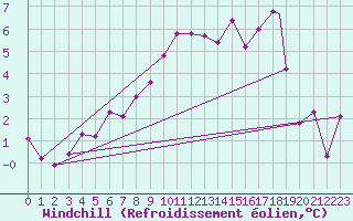 Courbe du refroidissement olien pour Berlevag