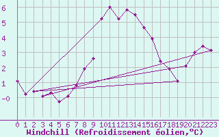 Courbe du refroidissement olien pour Bad Hersfeld