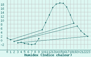 Courbe de l'humidex pour Teruel