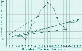 Courbe de l'humidex pour Kongsvinger